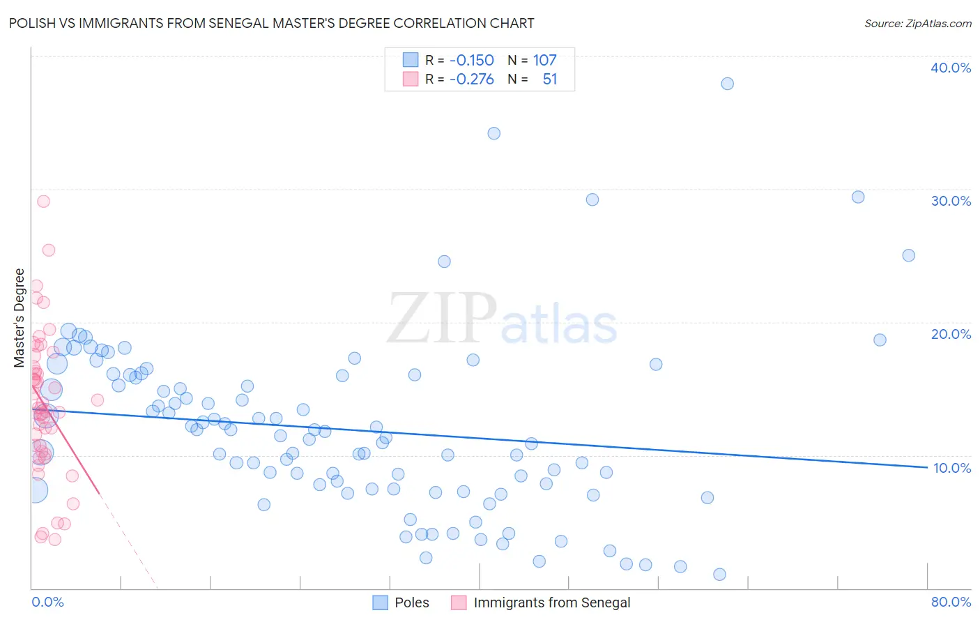 Polish vs Immigrants from Senegal Master's Degree