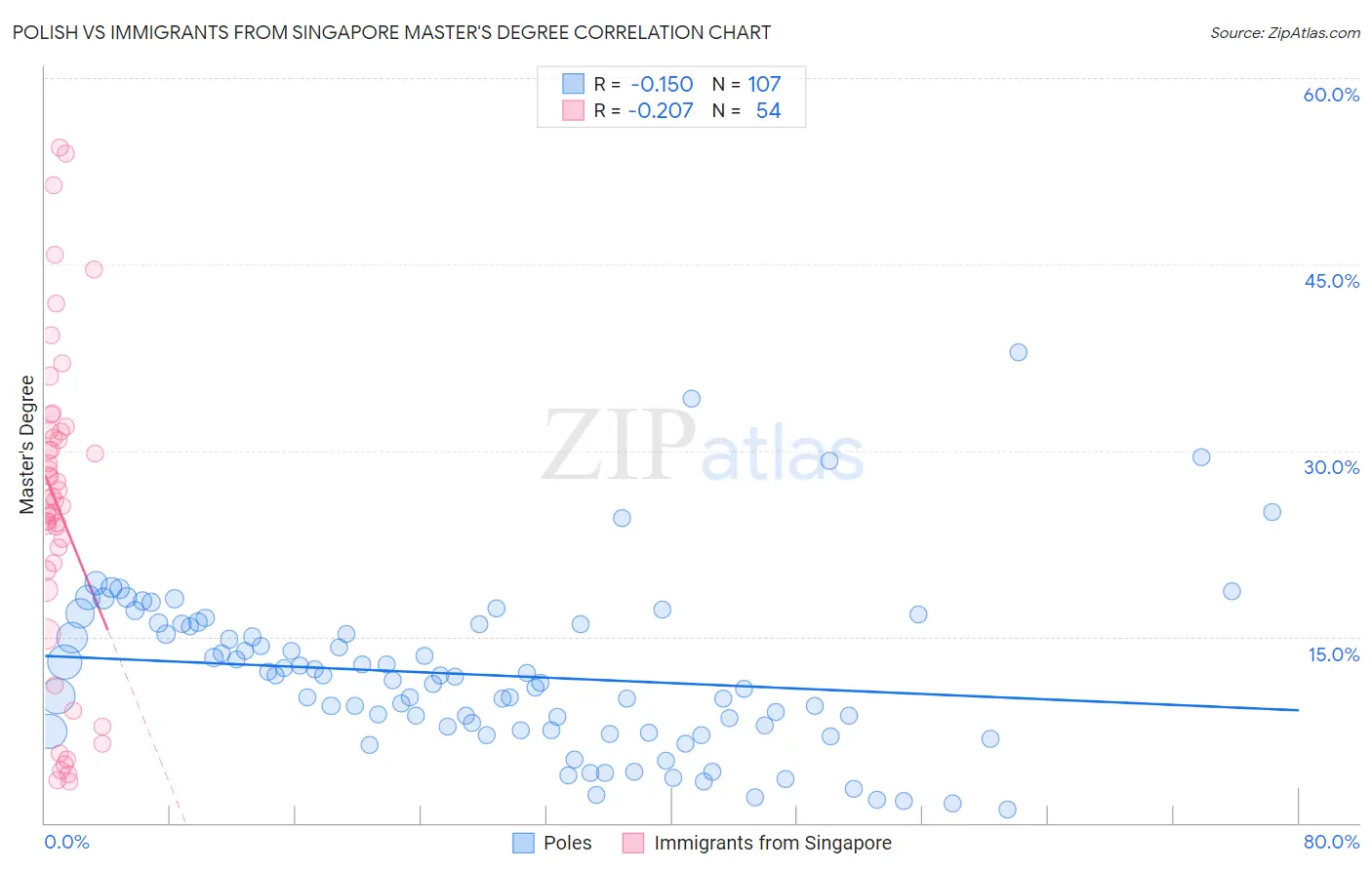 Polish vs Immigrants from Singapore Master's Degree