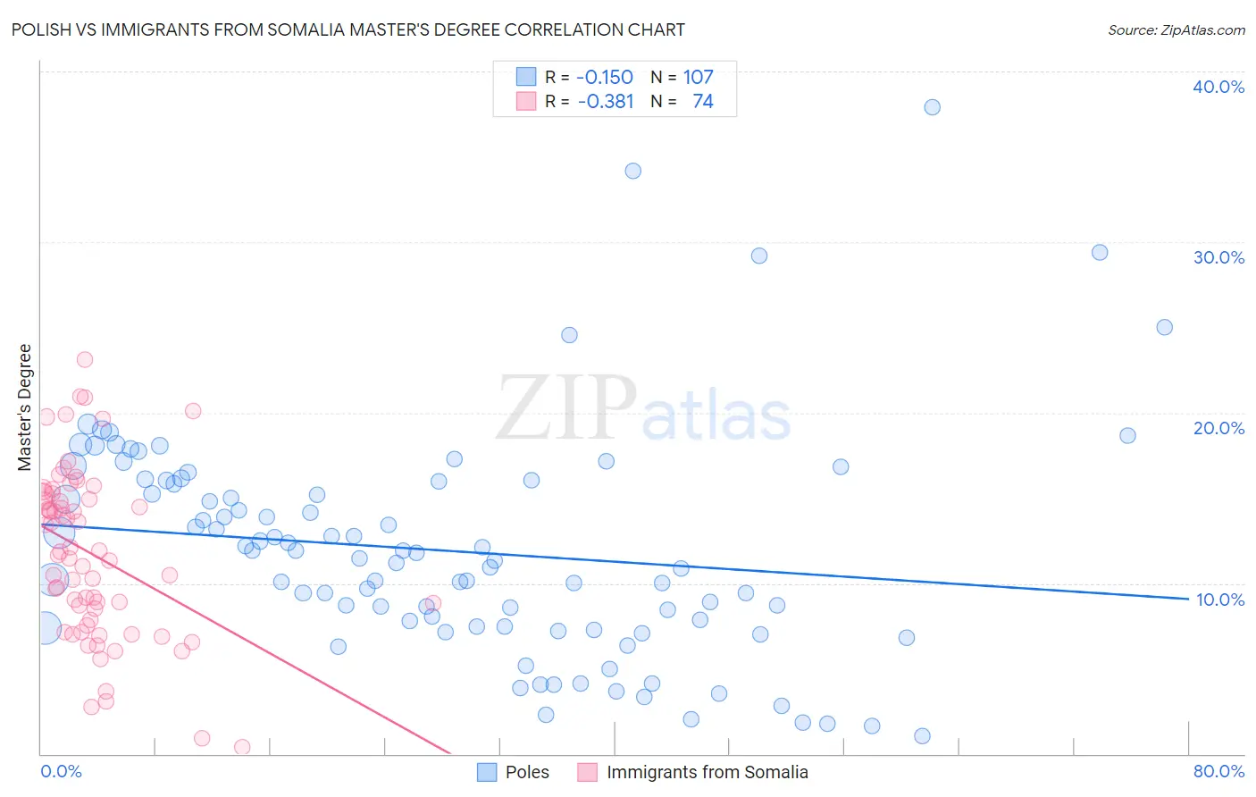 Polish vs Immigrants from Somalia Master's Degree