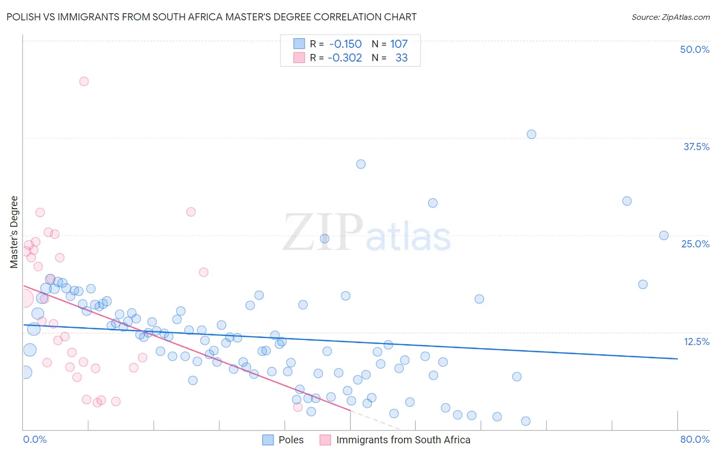 Polish vs Immigrants from South Africa Master's Degree
