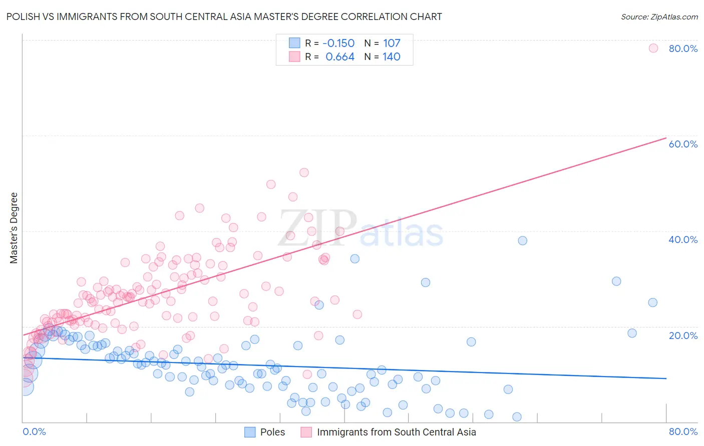 Polish vs Immigrants from South Central Asia Master's Degree