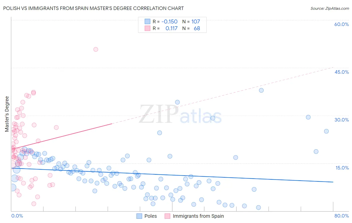 Polish vs Immigrants from Spain Master's Degree