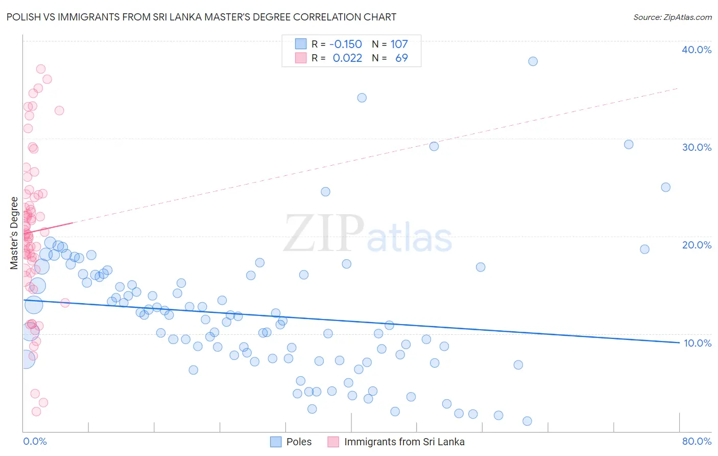 Polish vs Immigrants from Sri Lanka Master's Degree