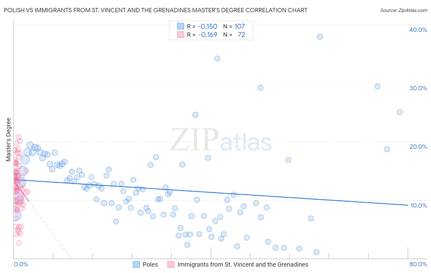 Polish vs Immigrants from St. Vincent and the Grenadines Master's Degree