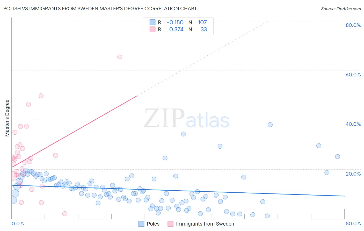 Polish vs Immigrants from Sweden Master's Degree