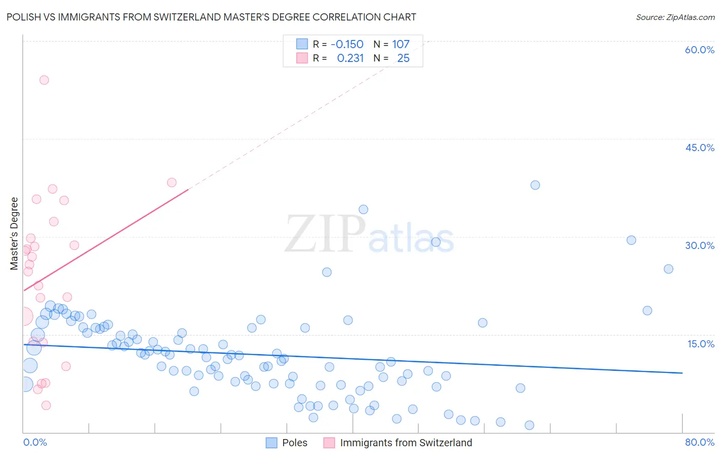 Polish vs Immigrants from Switzerland Master's Degree