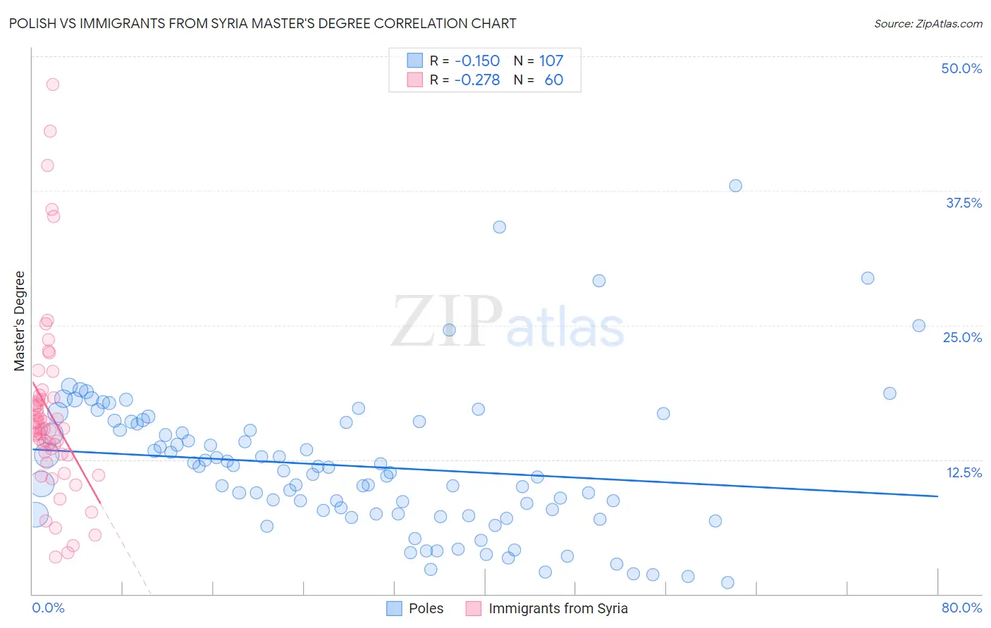 Polish vs Immigrants from Syria Master's Degree