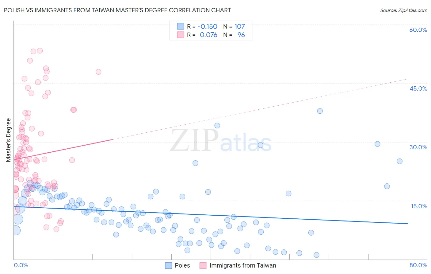 Polish vs Immigrants from Taiwan Master's Degree
