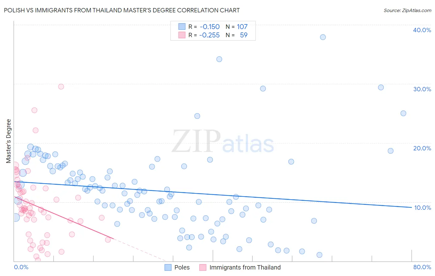 Polish vs Immigrants from Thailand Master's Degree