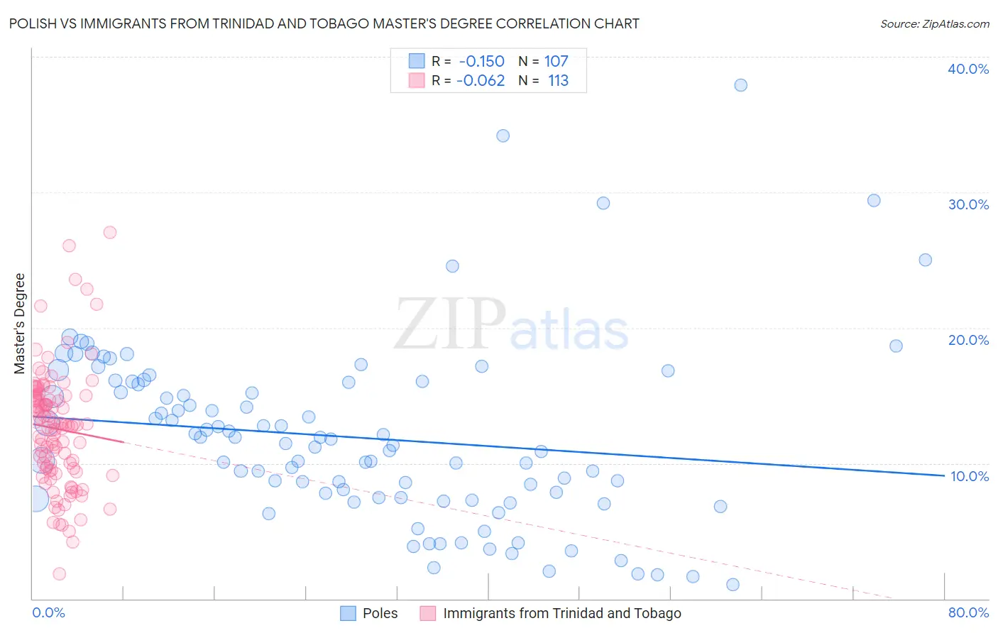 Polish vs Immigrants from Trinidad and Tobago Master's Degree