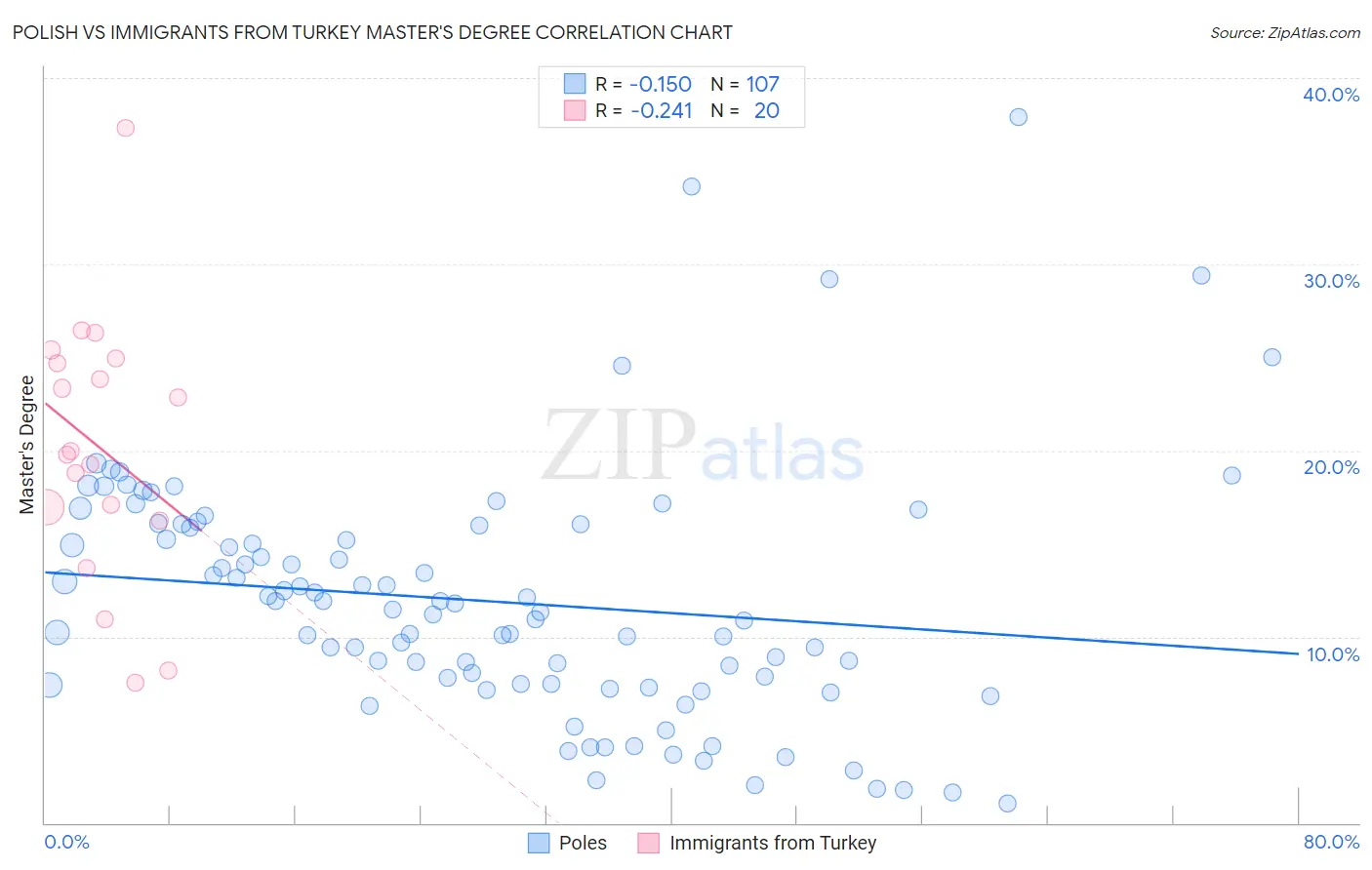 Polish vs Immigrants from Turkey Master's Degree
