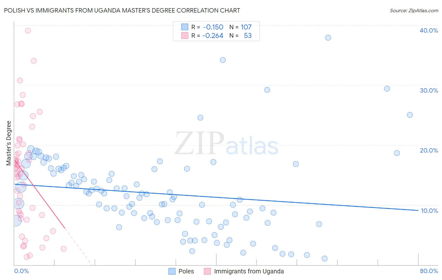 Polish vs Immigrants from Uganda Master's Degree