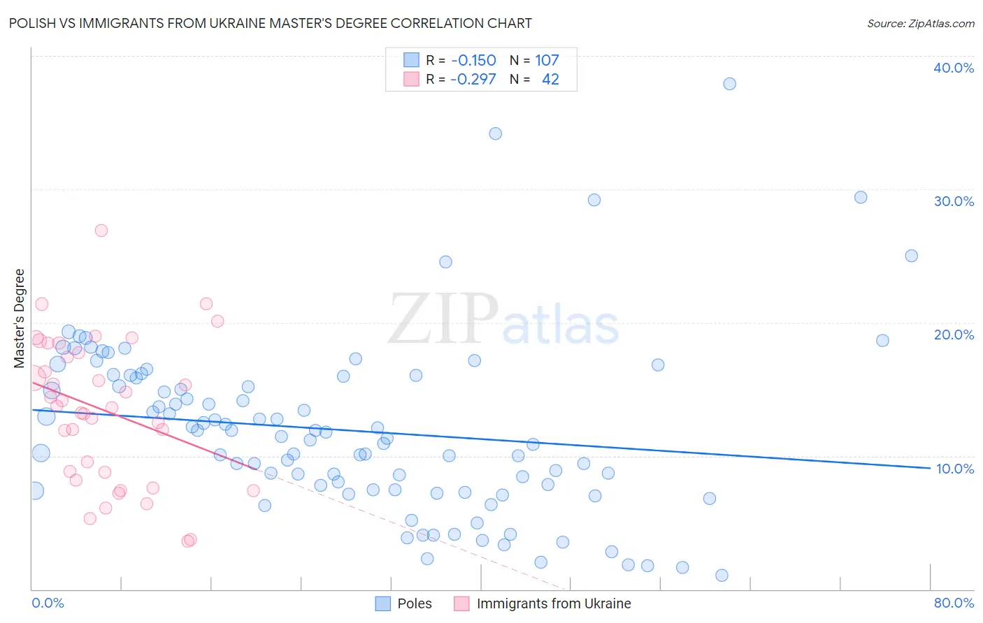 Polish vs Immigrants from Ukraine Master's Degree