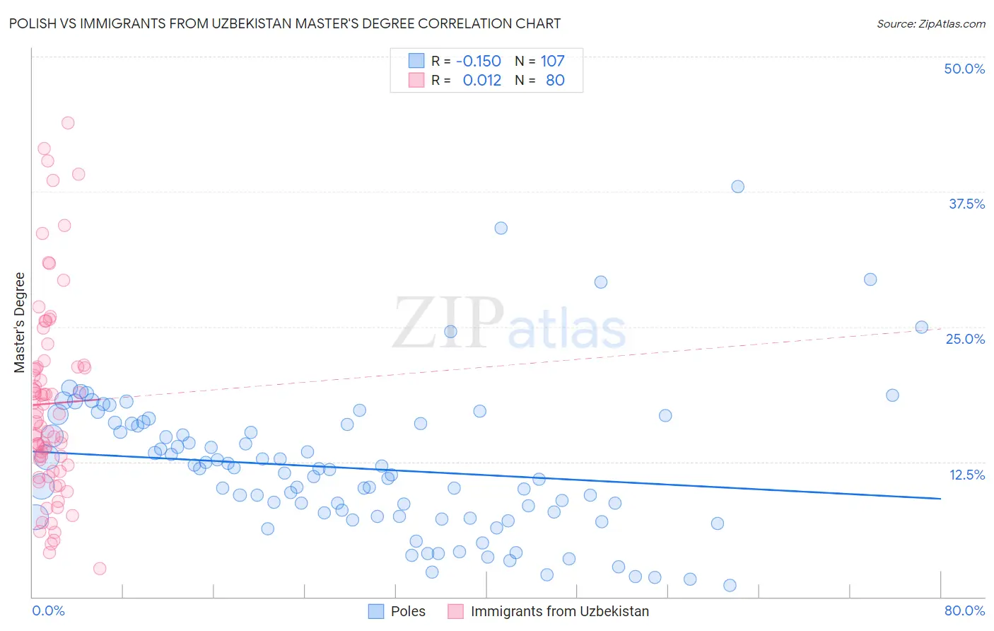 Polish vs Immigrants from Uzbekistan Master's Degree