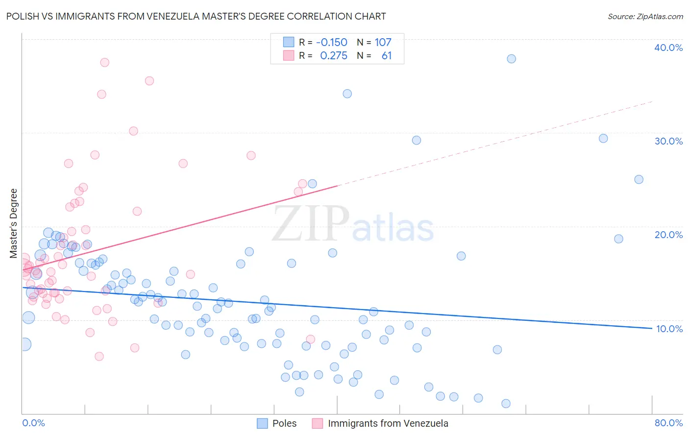 Polish vs Immigrants from Venezuela Master's Degree