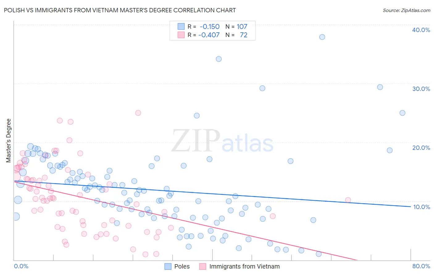 Polish vs Immigrants from Vietnam Master's Degree
