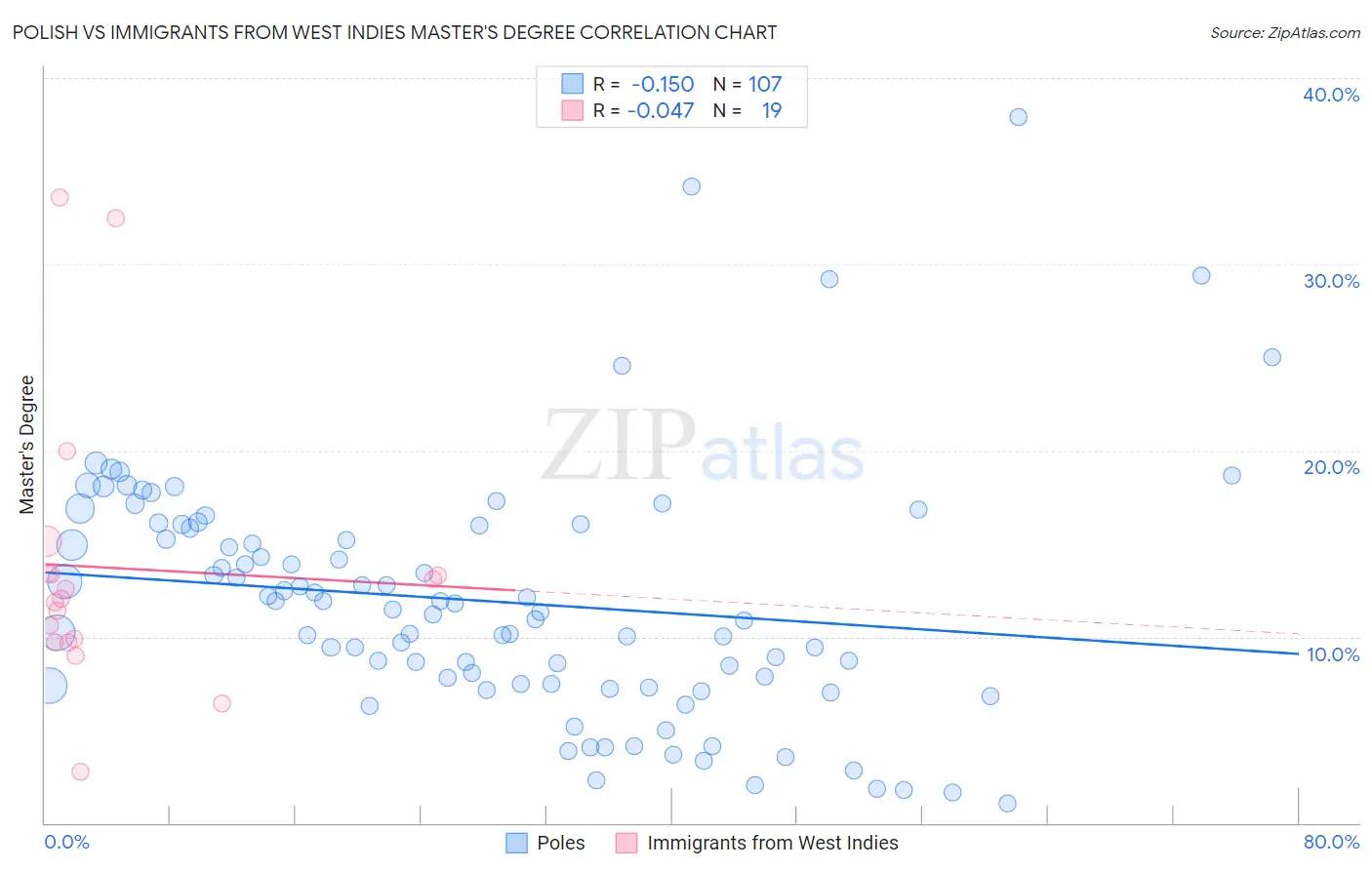 Polish vs Immigrants from West Indies Master's Degree