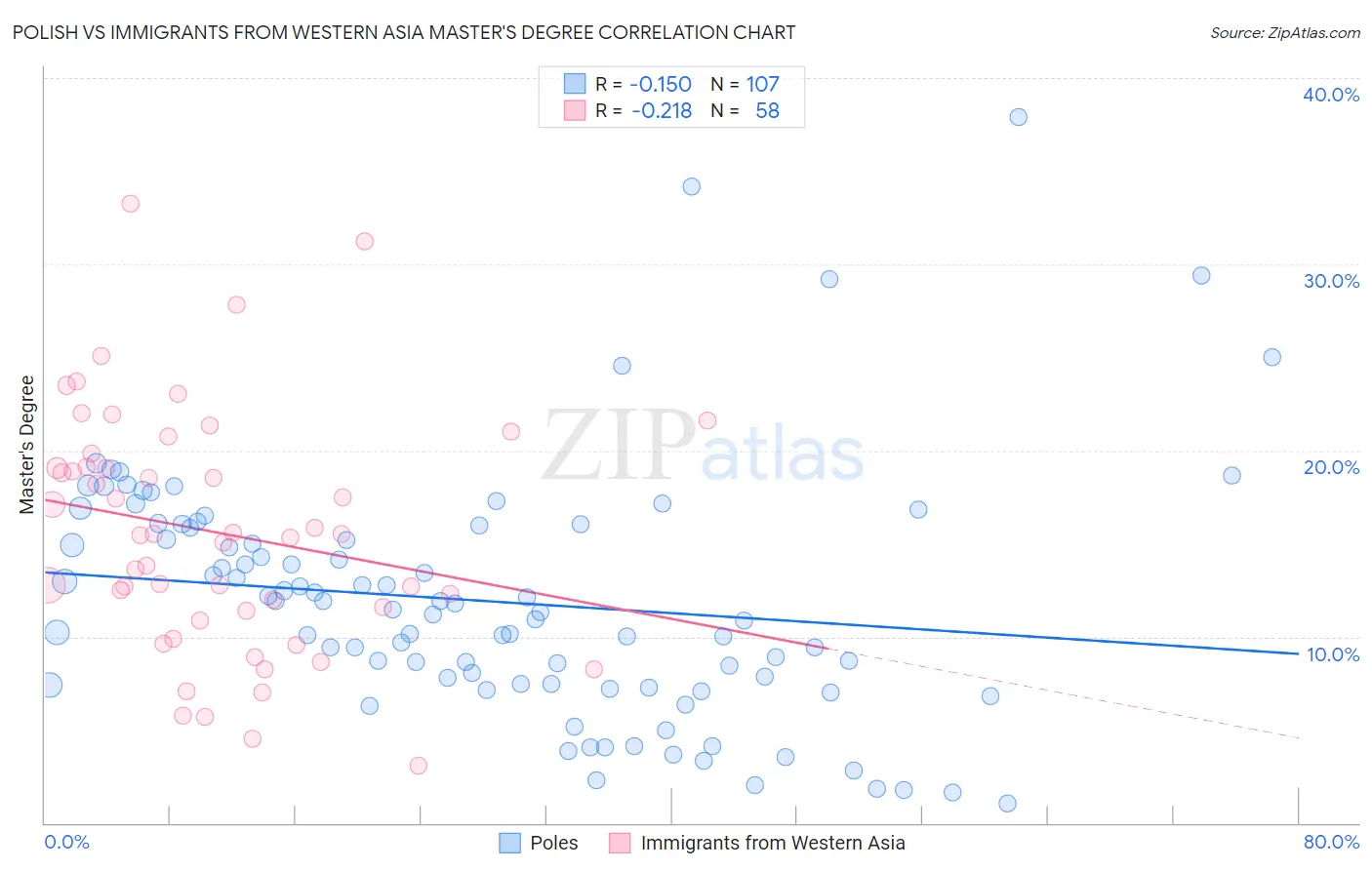 Polish vs Immigrants from Western Asia Master's Degree