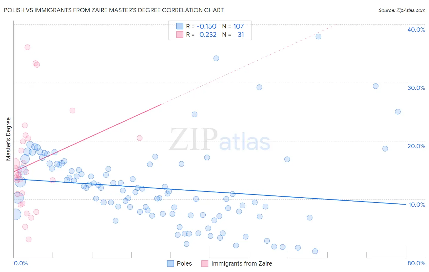 Polish vs Immigrants from Zaire Master's Degree