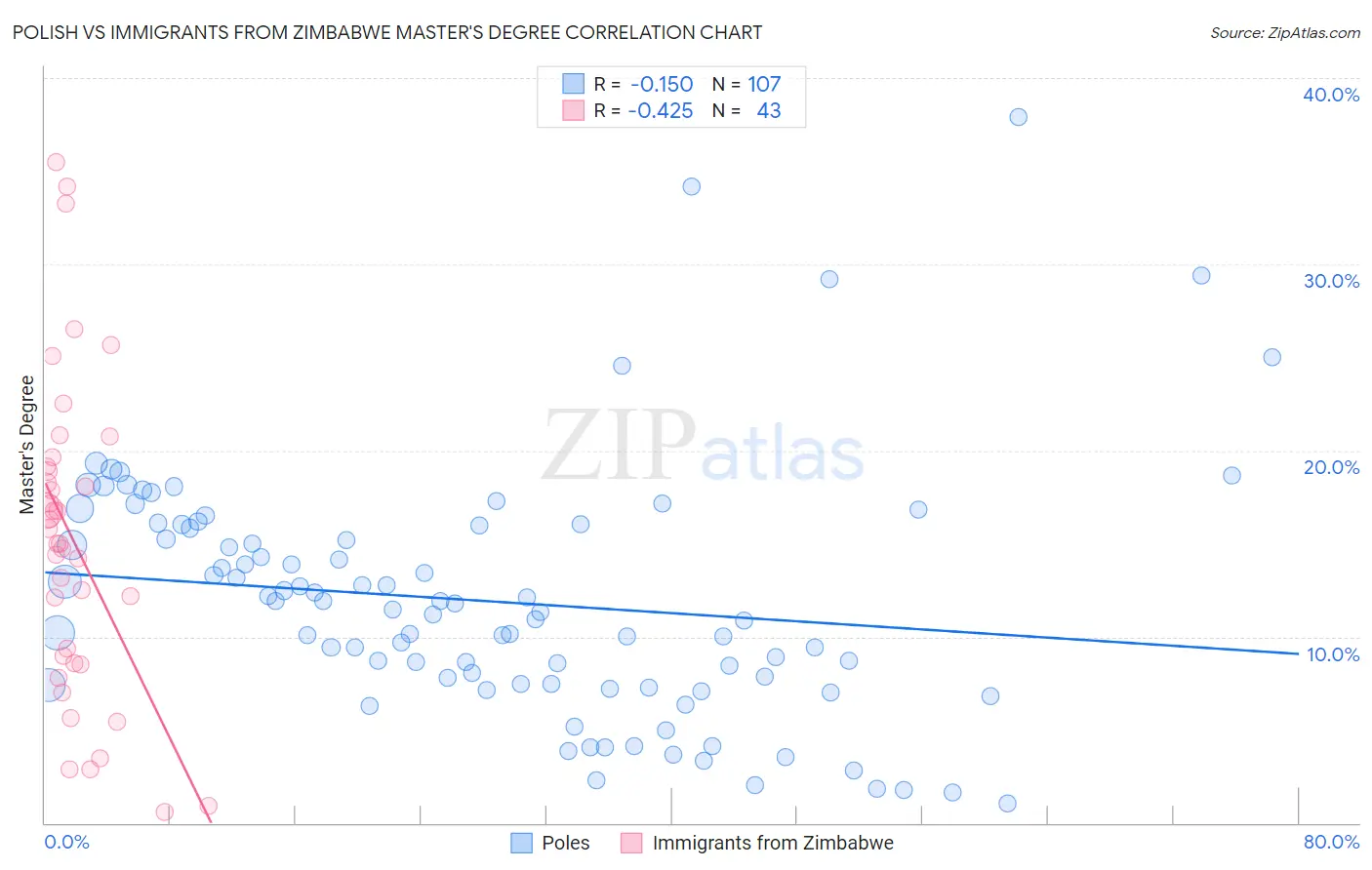 Polish vs Immigrants from Zimbabwe Master's Degree