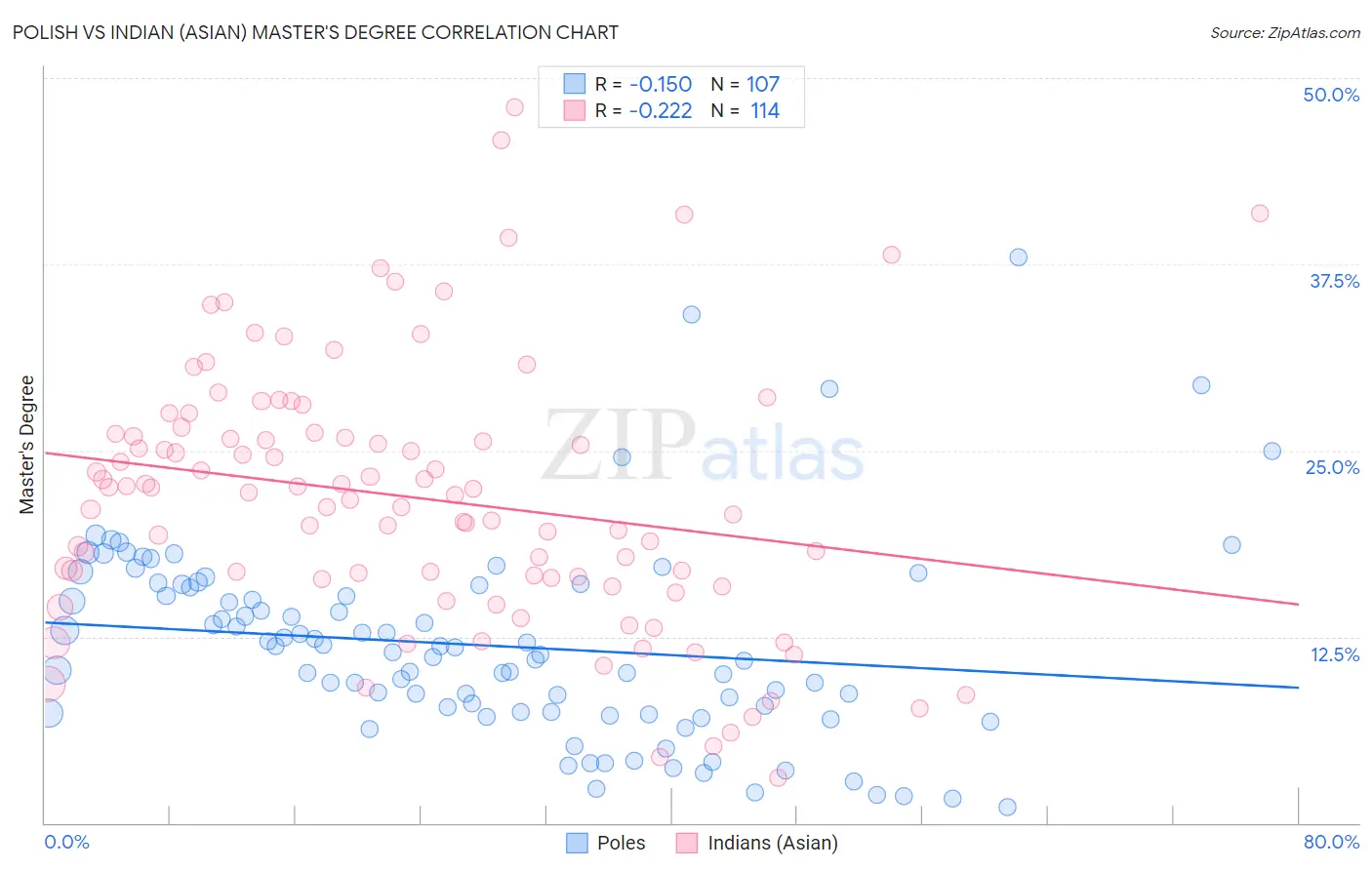 Polish vs Indian (Asian) Master's Degree