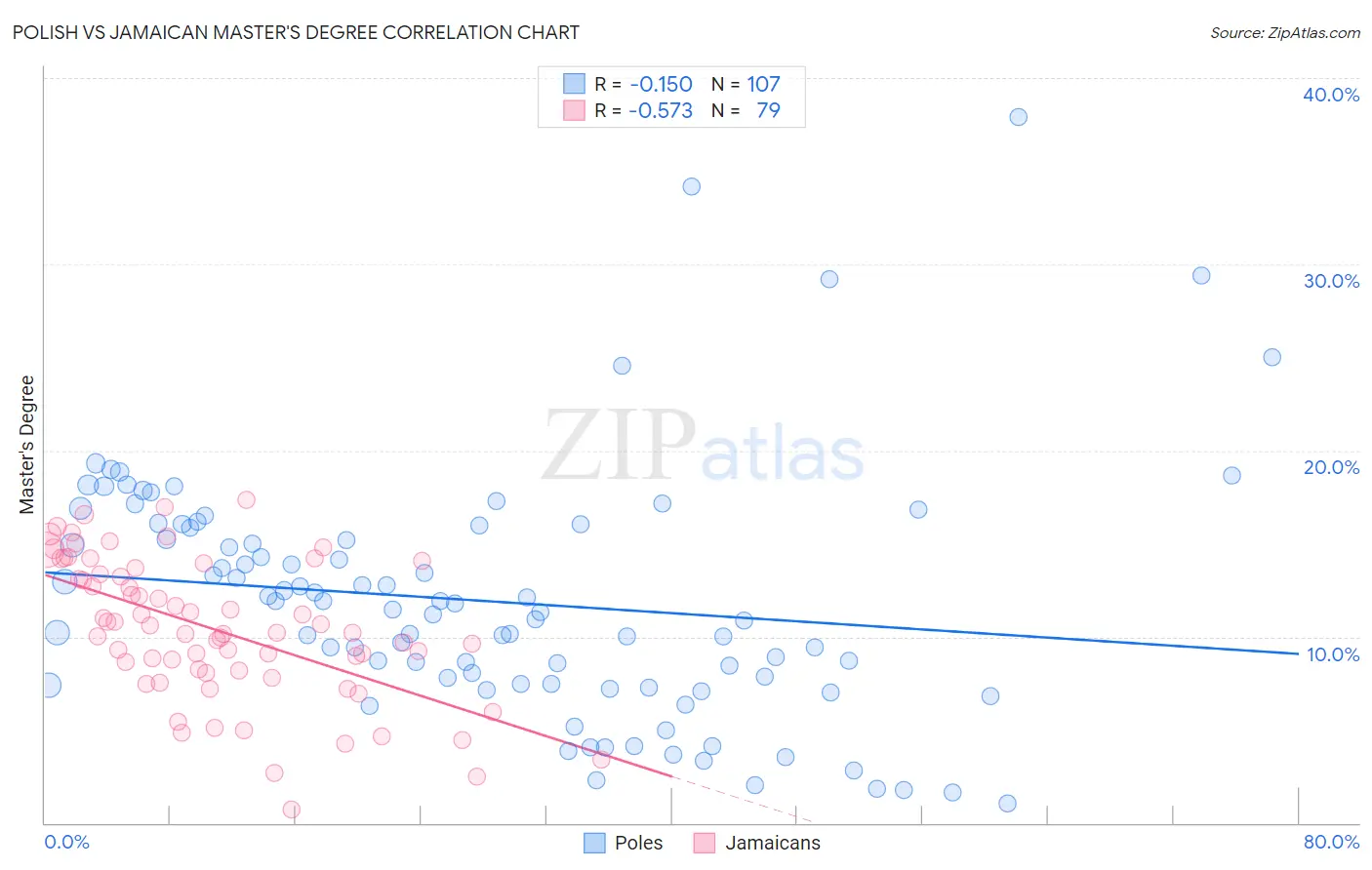 Polish vs Jamaican Master's Degree