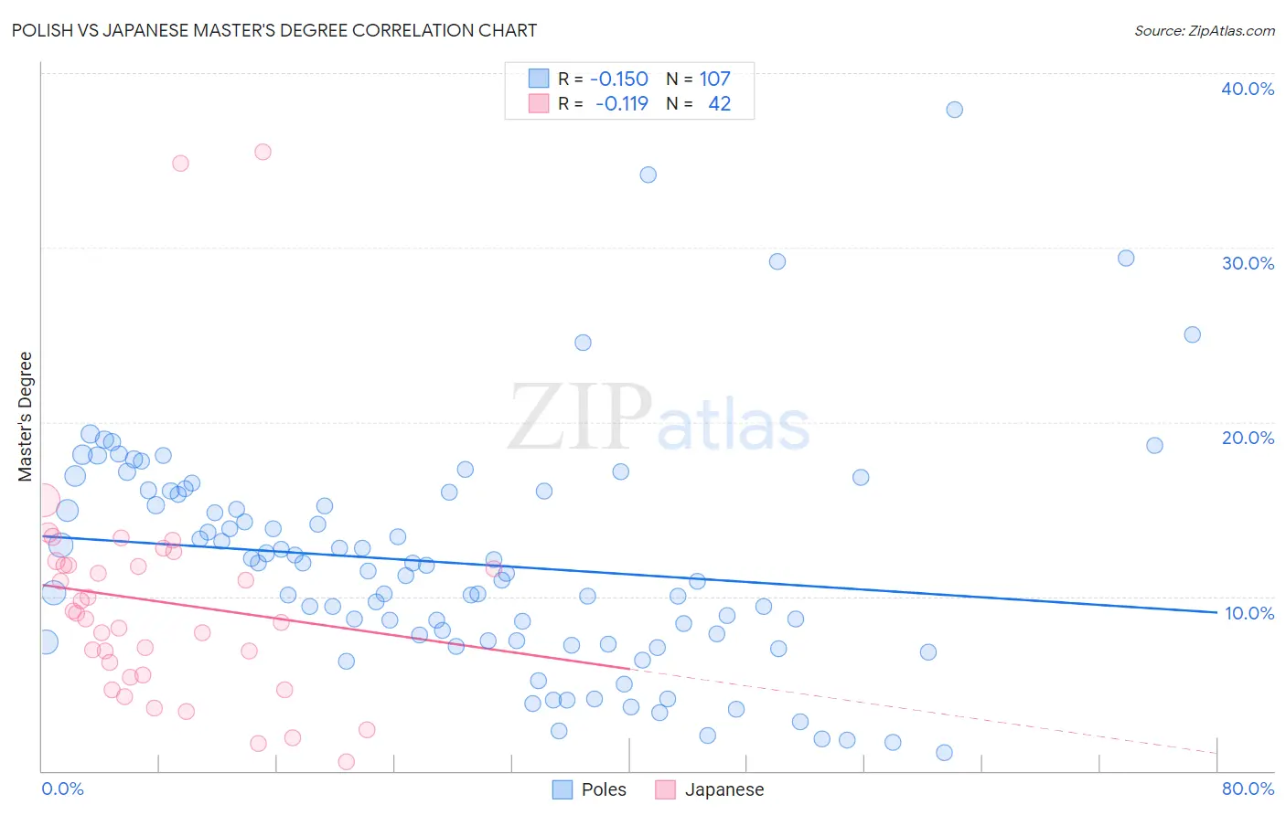 Polish vs Japanese Master's Degree