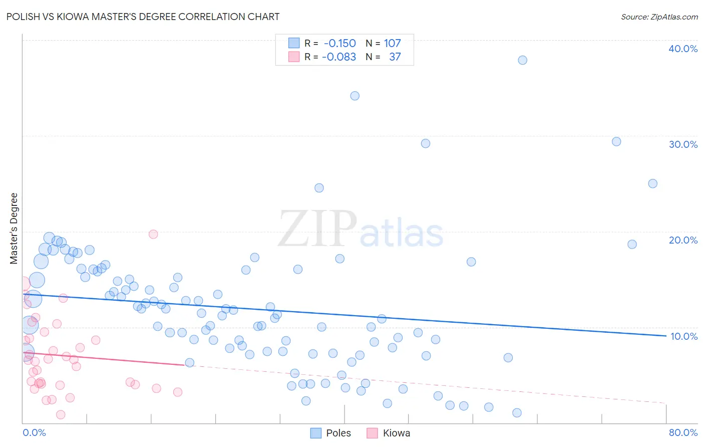 Polish vs Kiowa Master's Degree