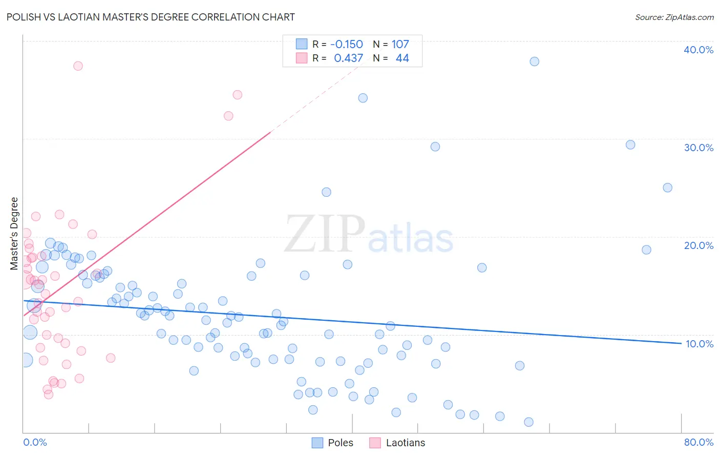 Polish vs Laotian Master's Degree
