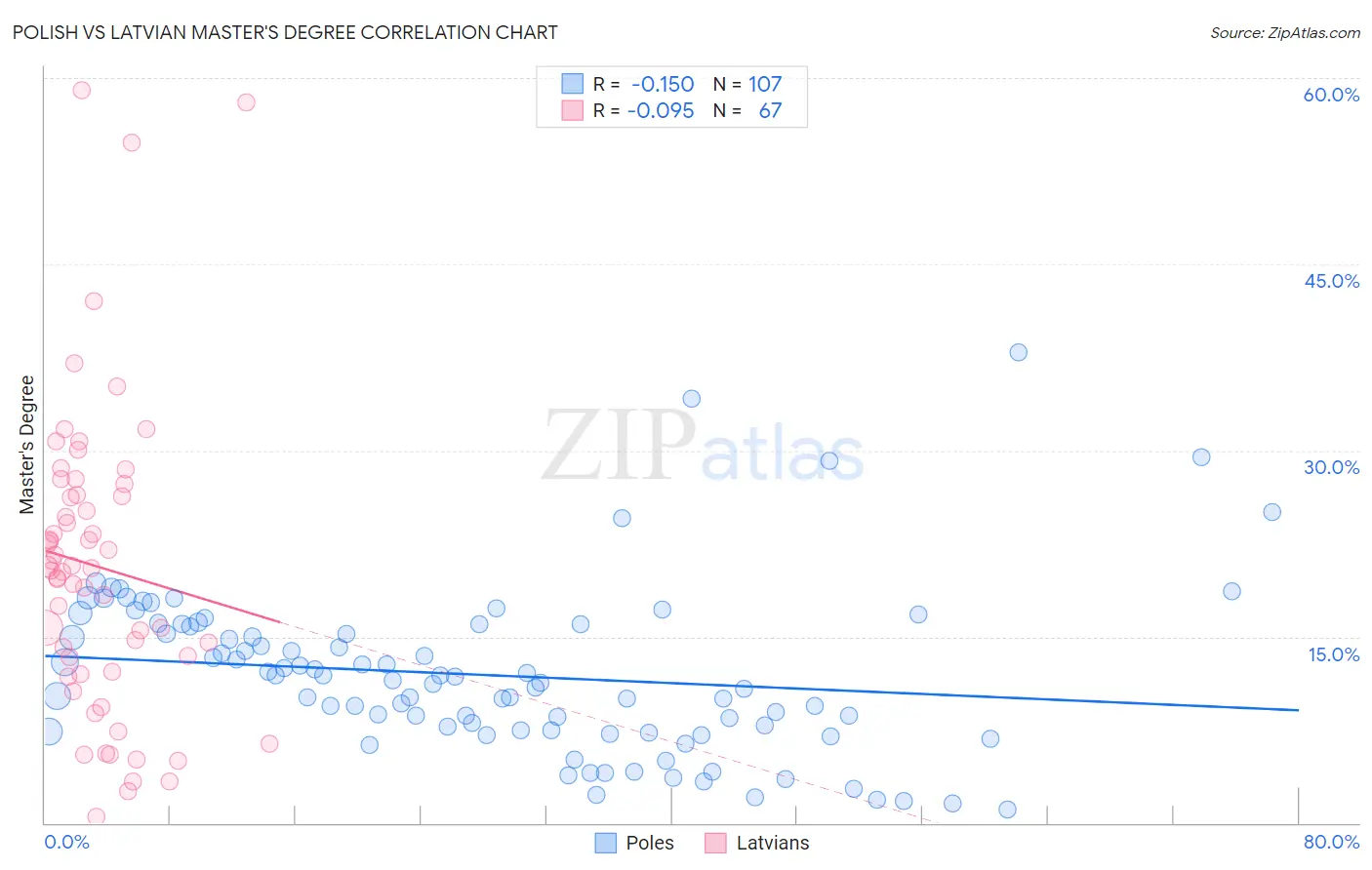Polish vs Latvian Master's Degree