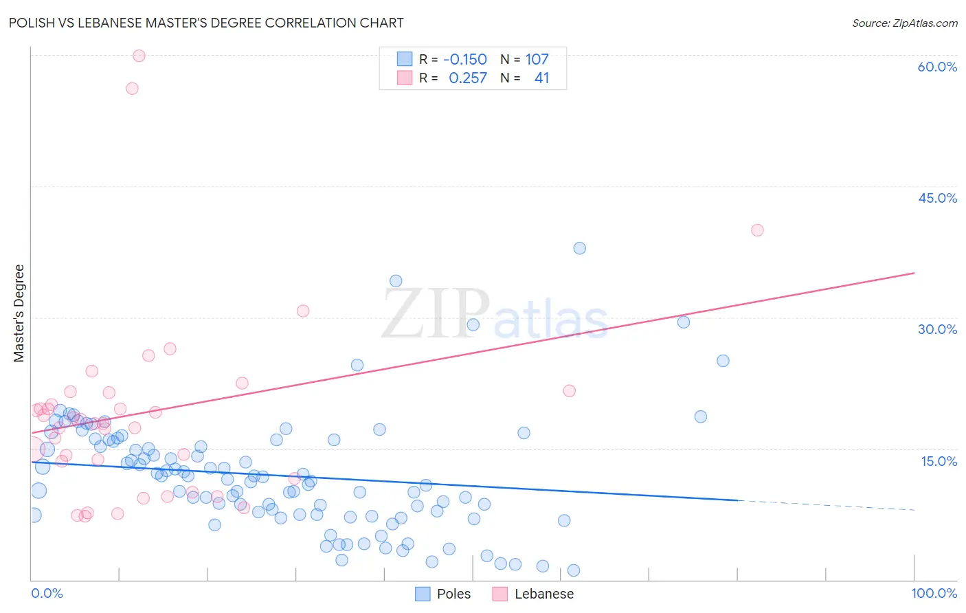 Polish vs Lebanese Master's Degree
