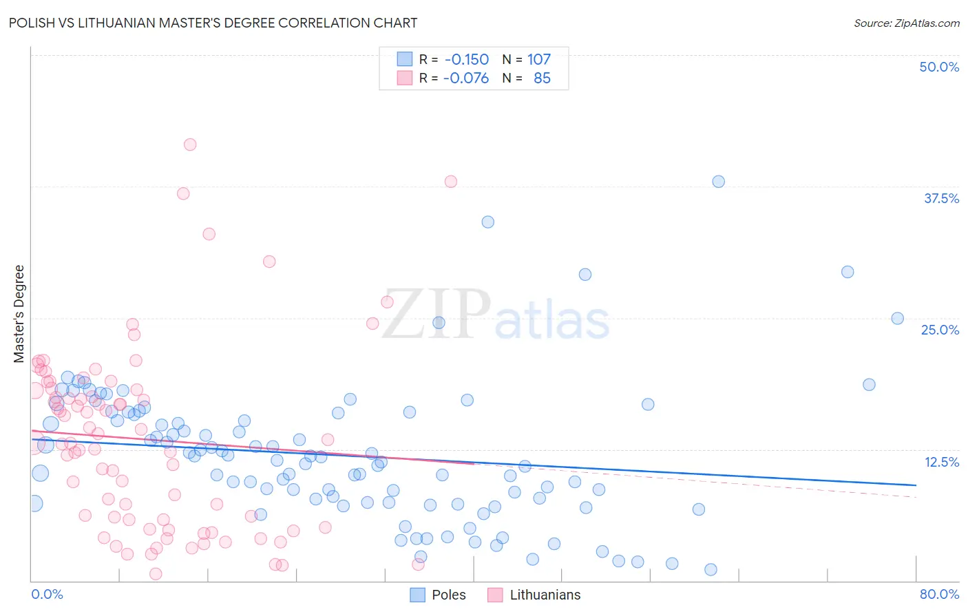 Polish vs Lithuanian Master's Degree
