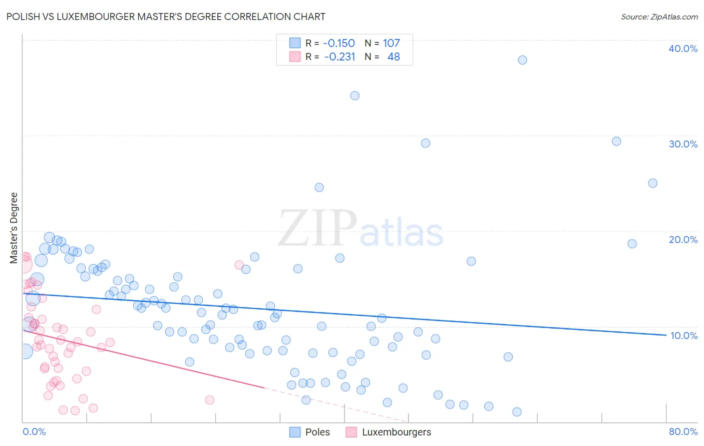 Polish vs Luxembourger Master's Degree