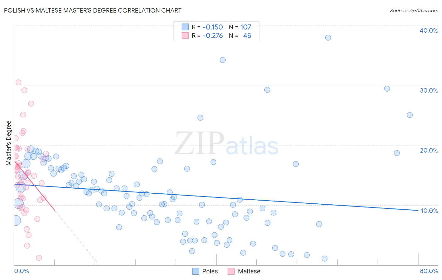 Polish vs Maltese Master's Degree