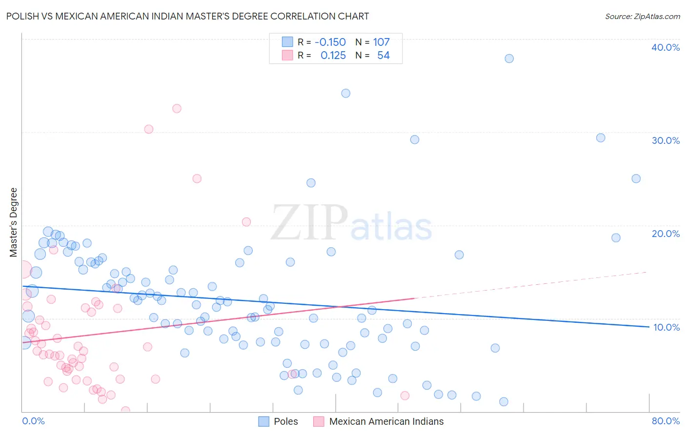 Polish vs Mexican American Indian Master's Degree