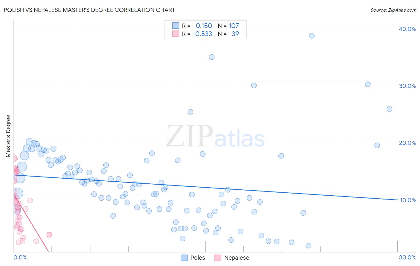 Polish vs Nepalese Master's Degree
