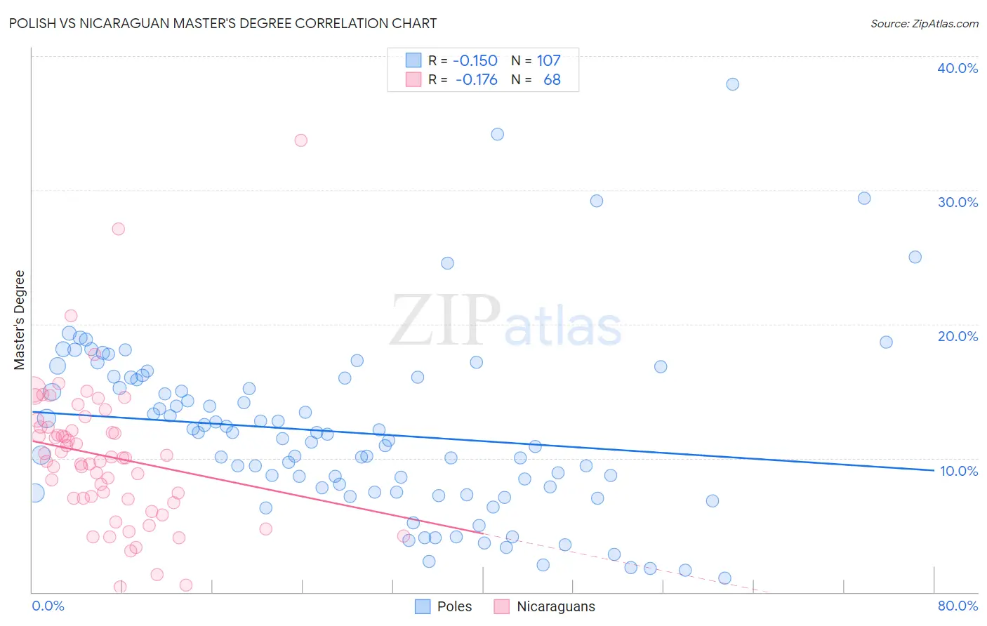 Polish vs Nicaraguan Master's Degree