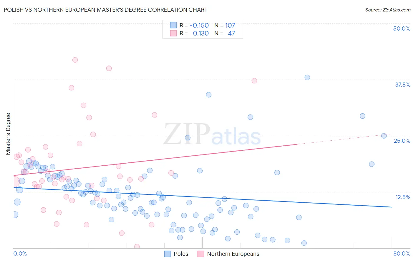 Polish vs Northern European Master's Degree