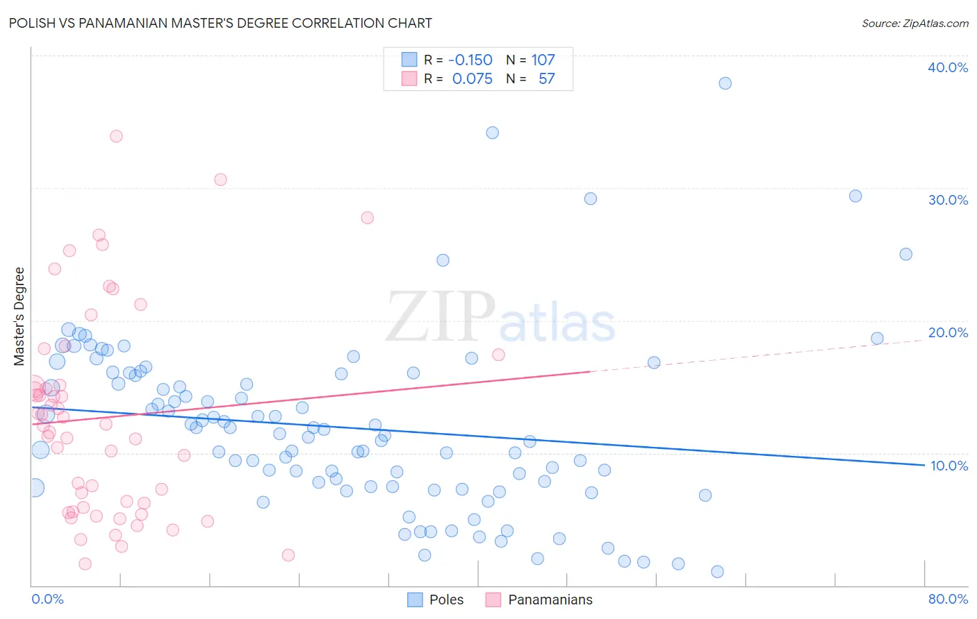 Polish vs Panamanian Master's Degree