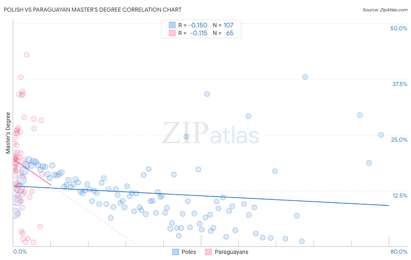 Polish vs Paraguayan Master's Degree