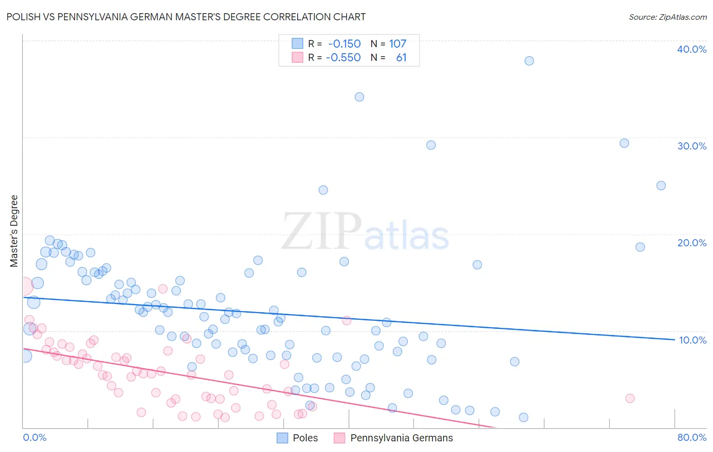 Polish vs Pennsylvania German Master's Degree