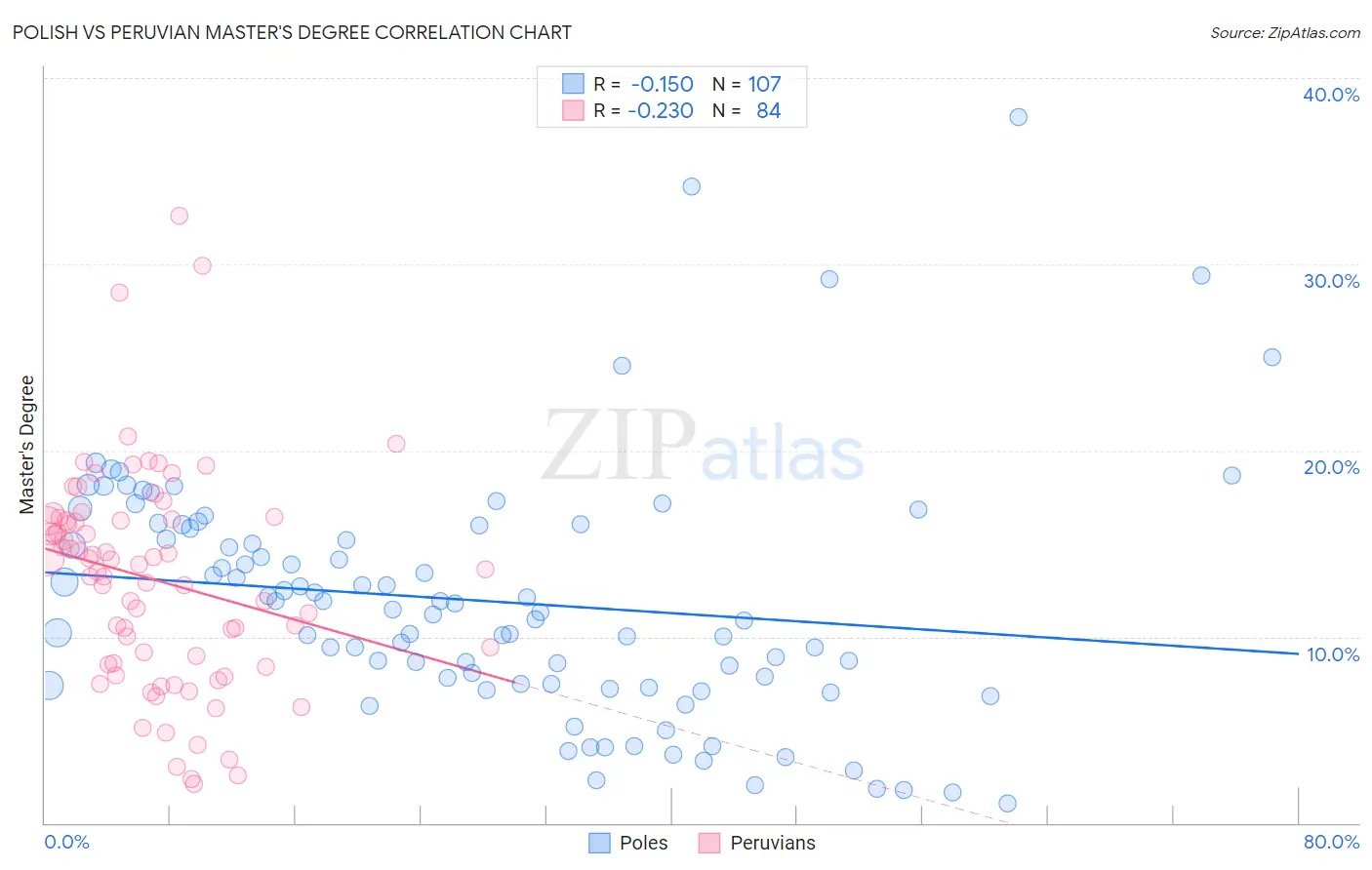 Polish vs Peruvian Master's Degree