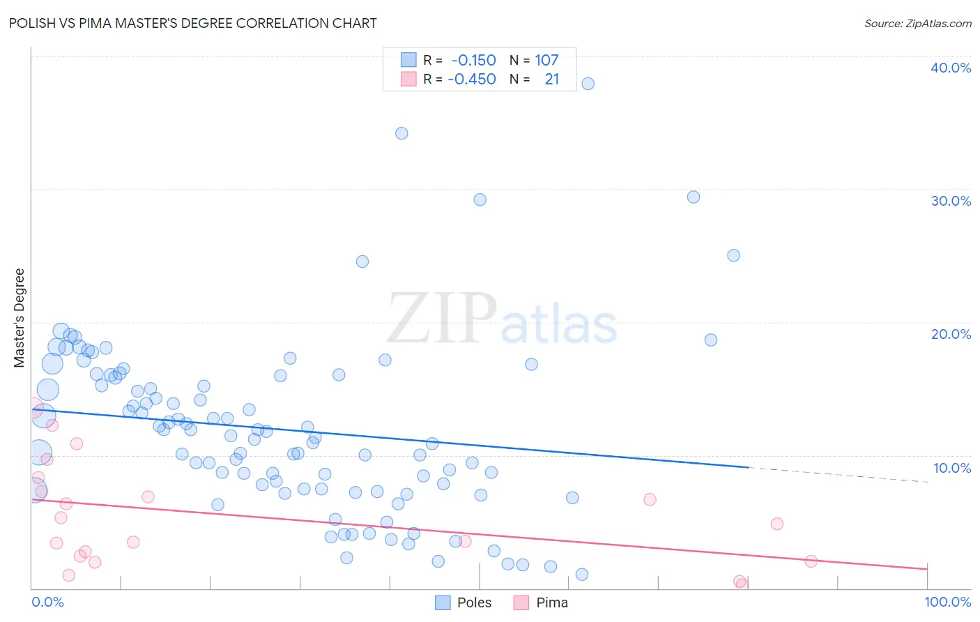 Polish vs Pima Master's Degree