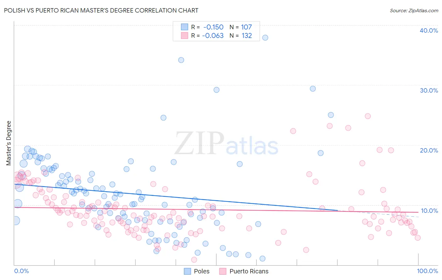 Polish vs Puerto Rican Master's Degree