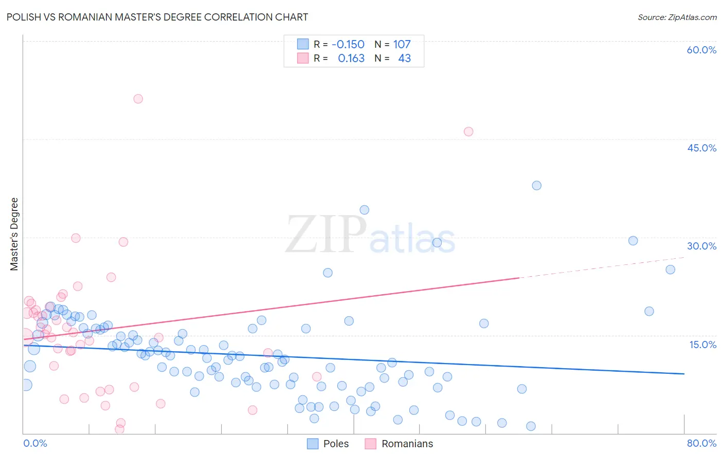 Polish vs Romanian Master's Degree