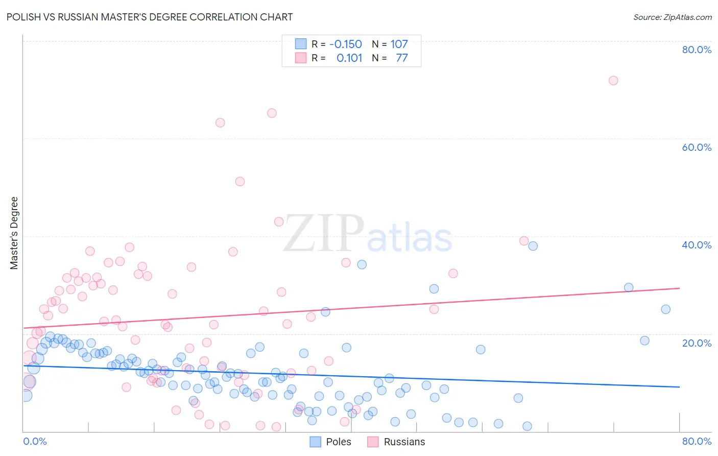 Polish vs Russian Master's Degree