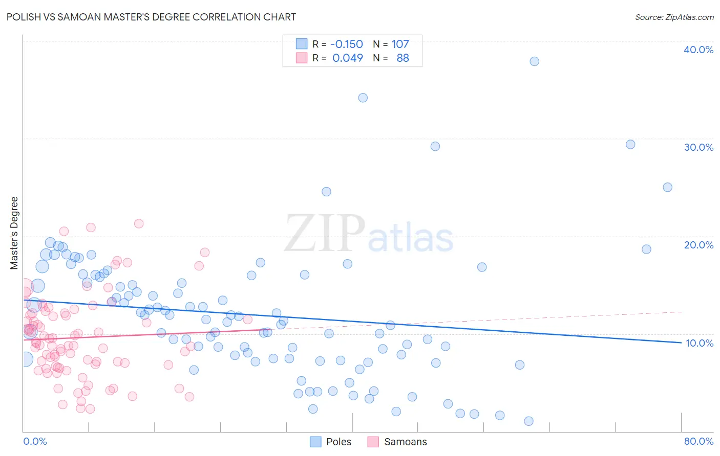 Polish vs Samoan Master's Degree