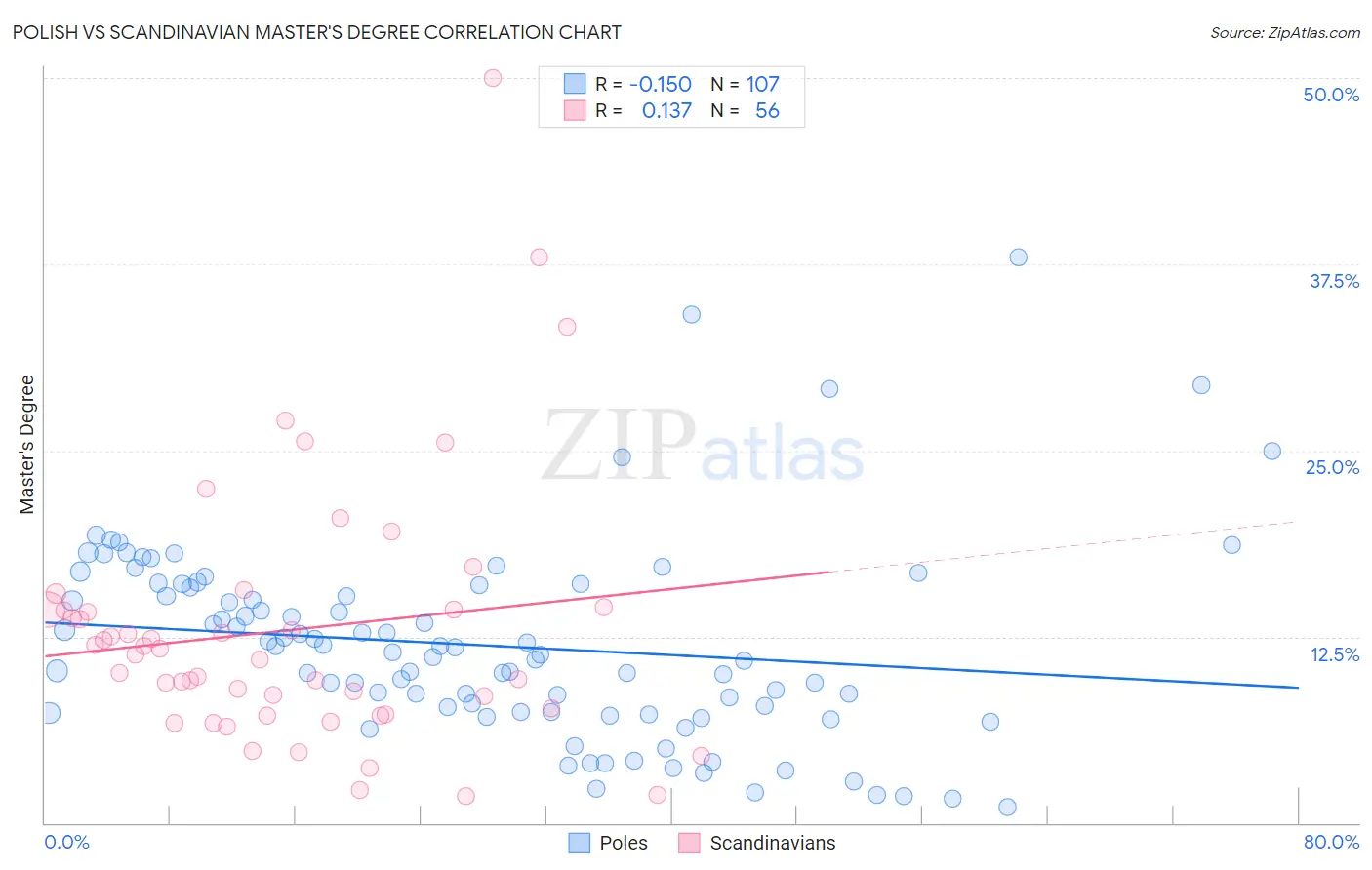 Polish vs Scandinavian Master's Degree