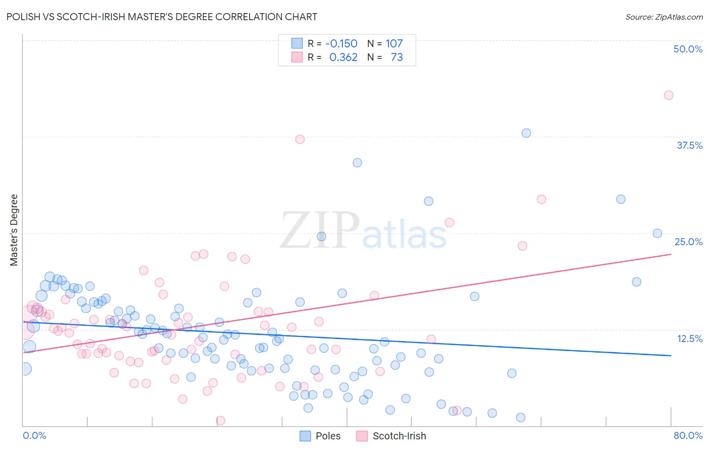 Polish vs Scotch-Irish Master's Degree
