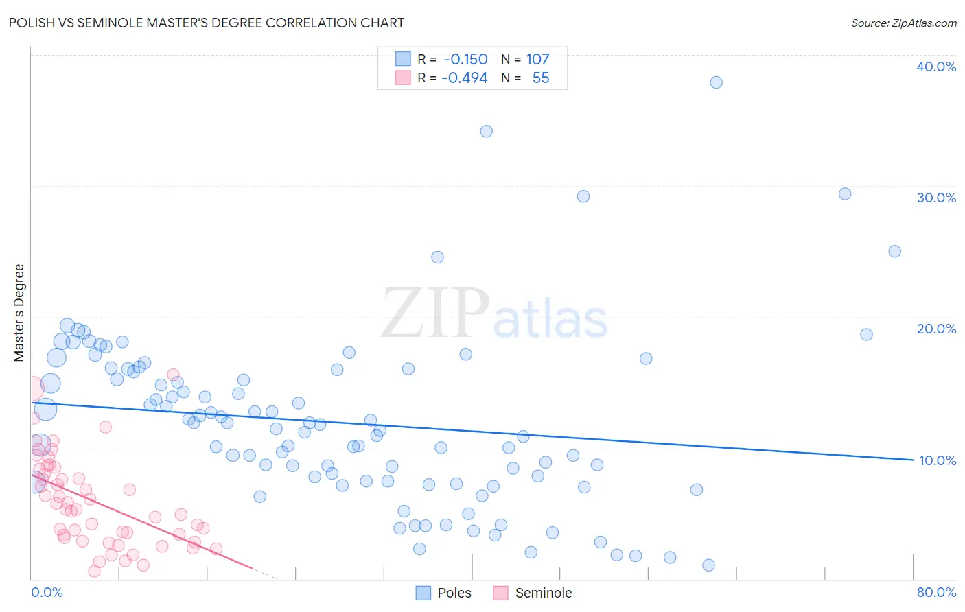 Polish vs Seminole Master's Degree